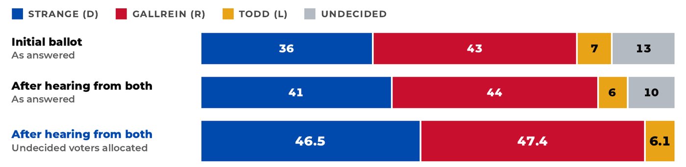 Ballot chart. Initial ballot: Strange 36, Gallrein 43, Todd 7, undecided 13. After hearing from both: Strange 41, Gallrein 44, Todd 6, undecided 10. After hearing from both with undecided voters allocated: Strange 46.5, Gallrein 47.4, Todd 6.1.